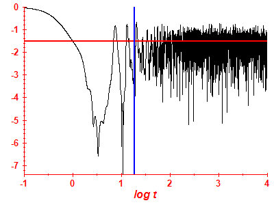 Survival probability log